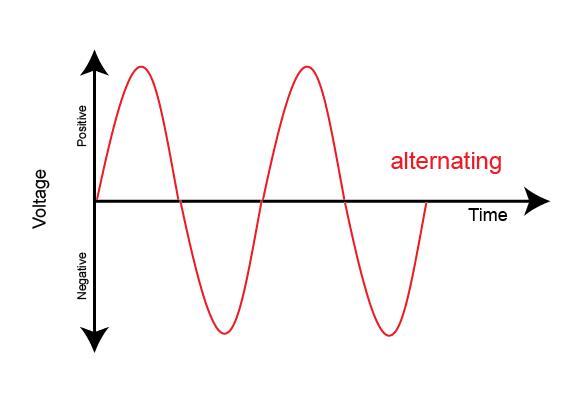 Alternating Current Graph