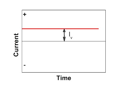 Direct Current Graph