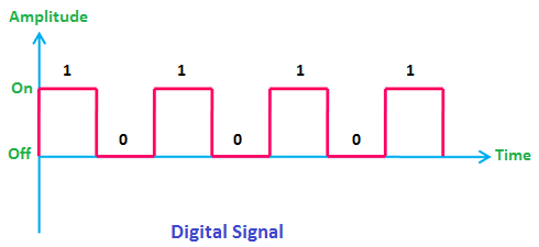 Digital signal graph