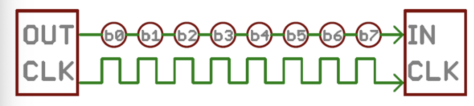 Visualization of Serial Communication